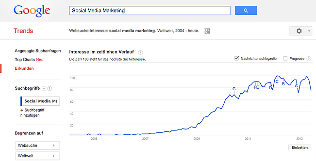 Google Trends - Websuche-Interesse: social media marketing - Weltweit, 2004 - heute