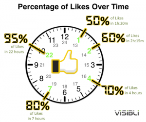 Percentage of Likes Over Time: 50% of Likes in 1h20min, 60% of Likes in 2h15min, 70% of Likes in 4 hours, 80% of Likes in 7 hours, 95% of Likes in 22 hours