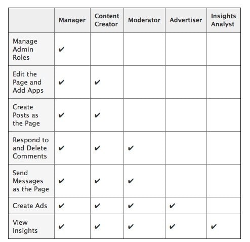 Facebook Administrationsaufgaben