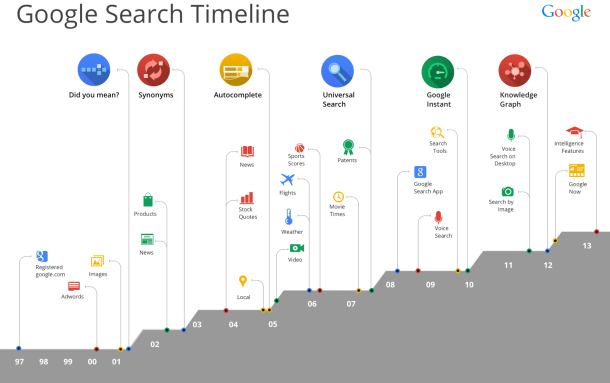 google_search_timeline_610x383