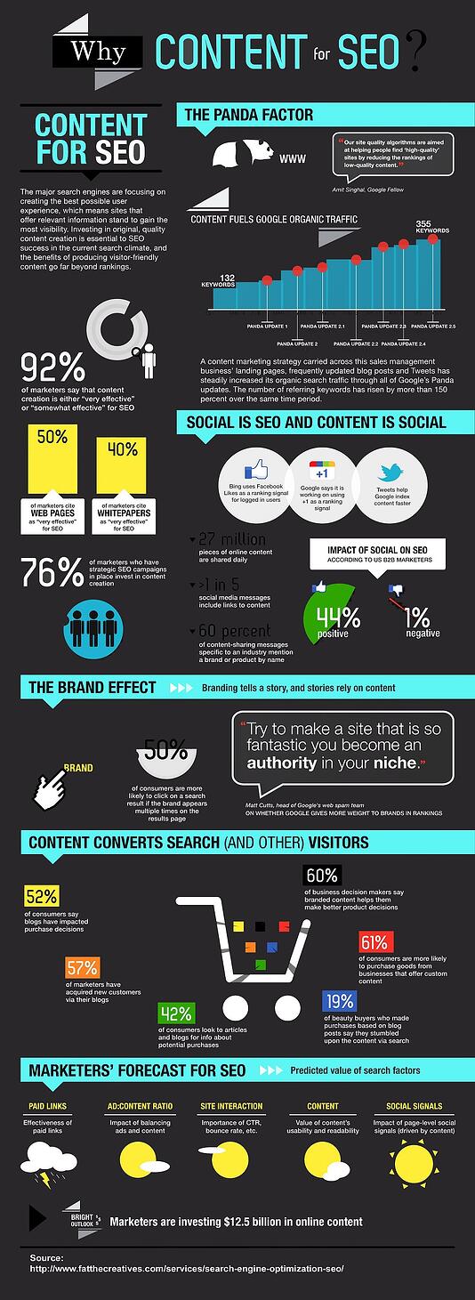Content Marketing Infografik