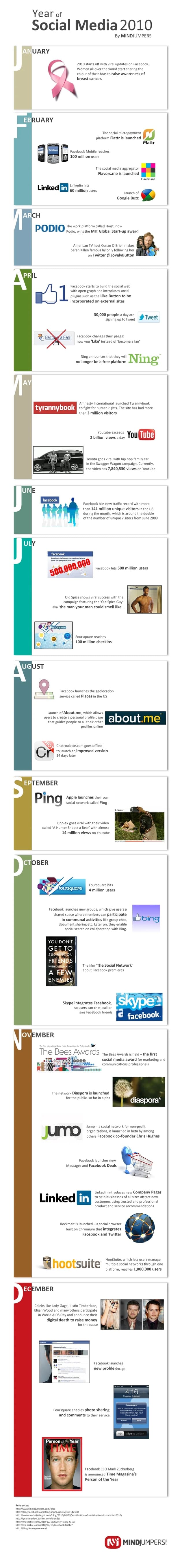 Rückblick auf das Social Media Jahr 2010