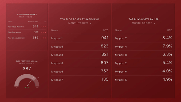 HubSpot Blogging Performance