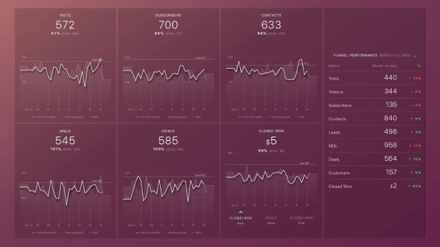 Vertrieb und Marketing Statistiken