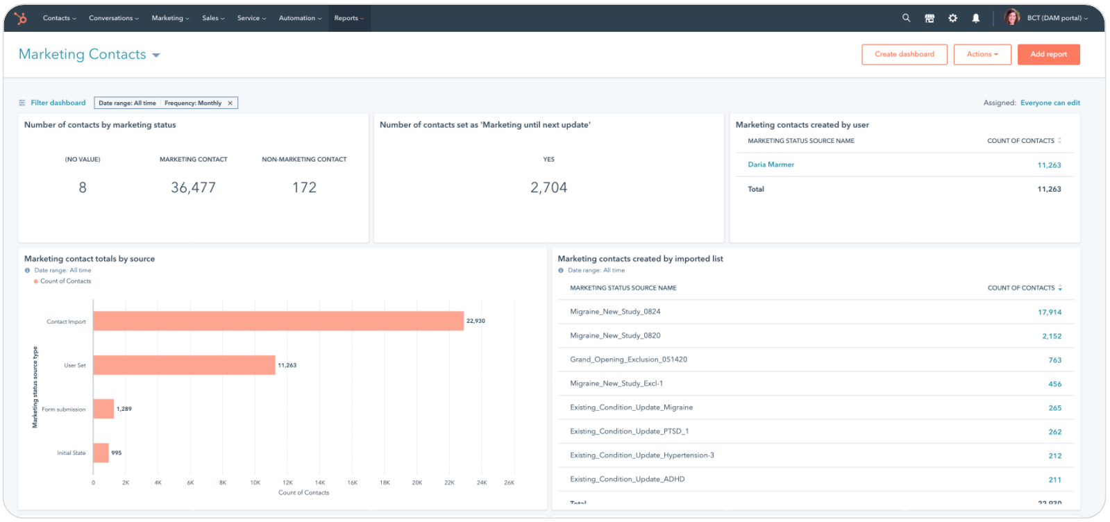 Marketing Kontakte Dashboard