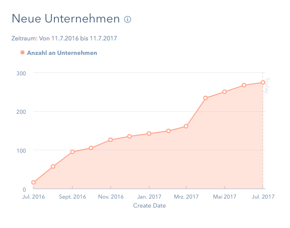 Bericht - neue Unternehmen