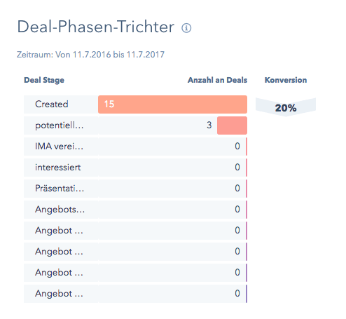 Bericht - Deal-Phasen-Trichter