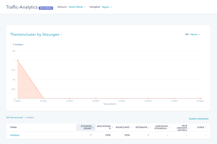 HubSpot Content Strategie - Analyse