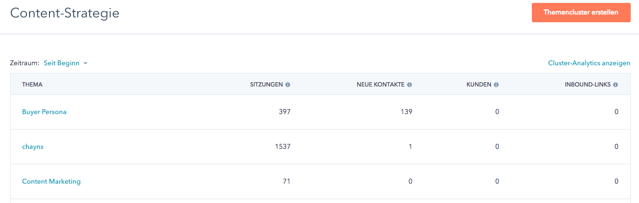 Content-Strategie