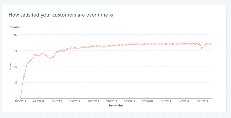 HubSpots neue Berichtsansicht (CSAT-Feedback-Umfrage-Chat) 