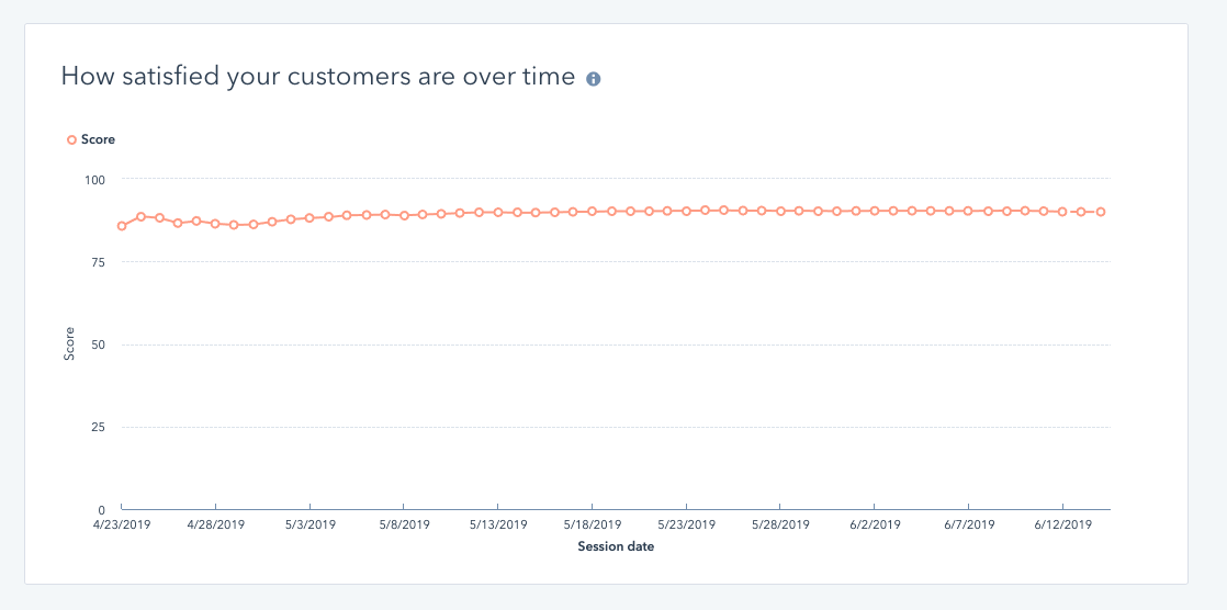 HubSpots alte Berichtsansicht (CSAT-Feedback-Umfrage-Chat) 
