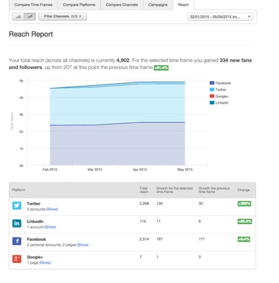 HubSpot_Reichweiten-Bericht