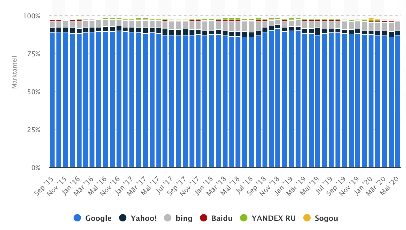 Wann und wie rentieren sich Google Ads Kampagnen?
