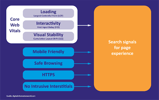 digitales marketing google ranking