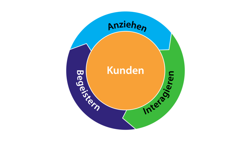 flywheel-inbound-method-customers_1200x675px_210512-01-png