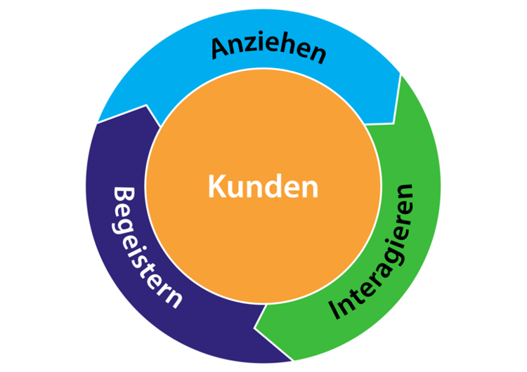 flywheel-inbound-method-customers_ZW_1200x675px_210531-01