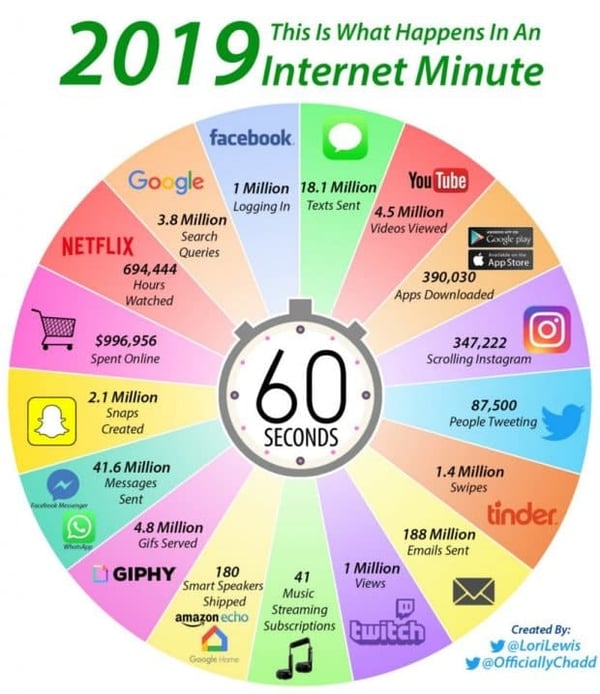 B2B Bekanntmachung: Statistiken zur Social Media Nutzung 2019