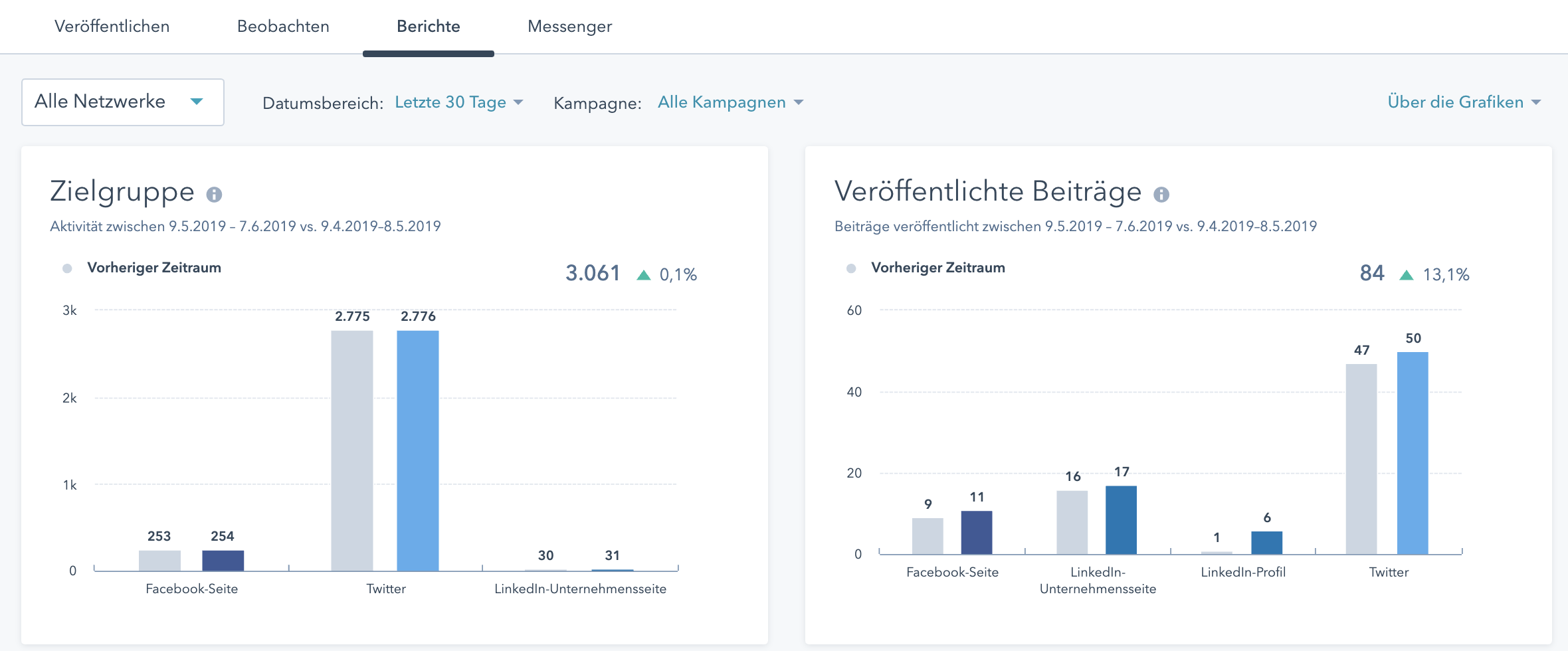 Änderungen an den Social Media Tools von HubSpot