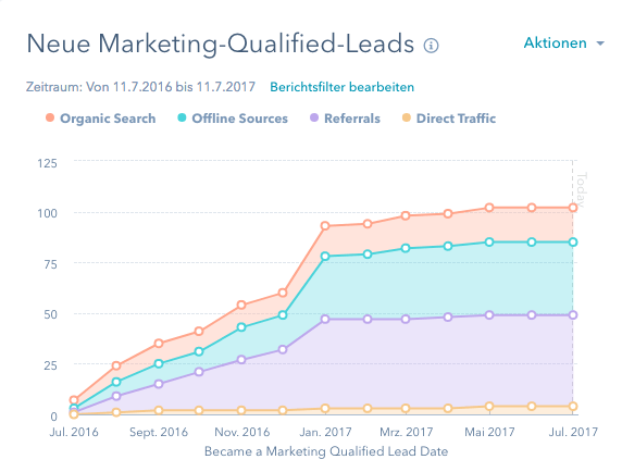 Neue Berichte für Ihre HubSpot Dashboards - gleich ausprobieren!