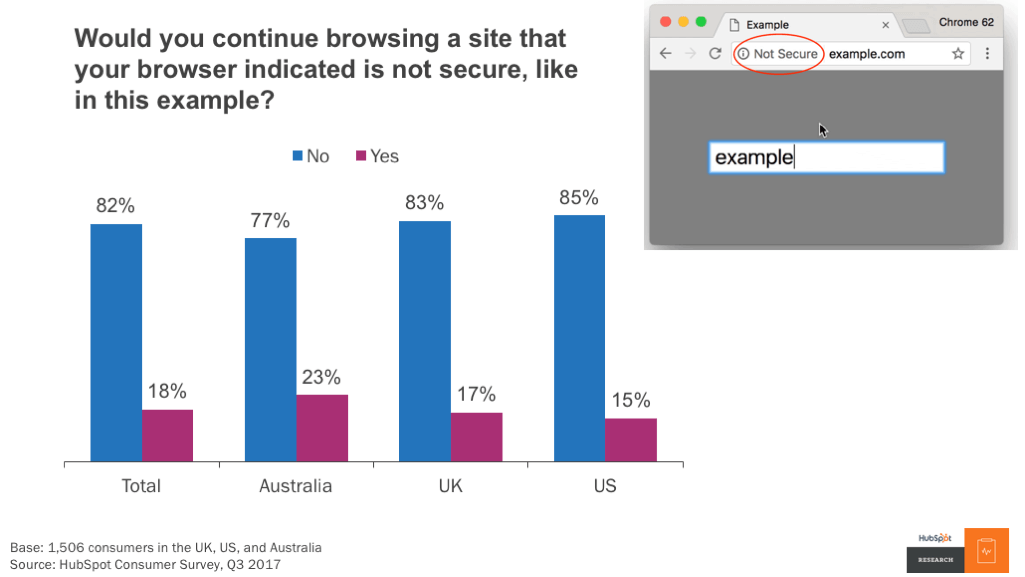 SSL ist jetzt für alle HubSpot Marketingkunden verfügbar