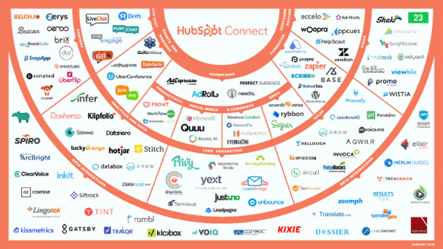 HubSpot Connect – jetzt mit neuen Funktionen