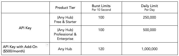 Neue API-Limits in Kürze verfügbar