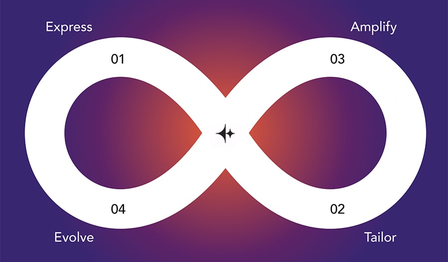 Loop Marketing bei HubSpot: Mensch und KI für hybride Teams