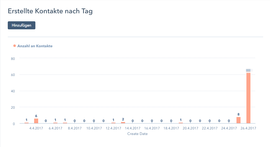 Fünf neue Kontakt-Berichte für Ihr Dashboard