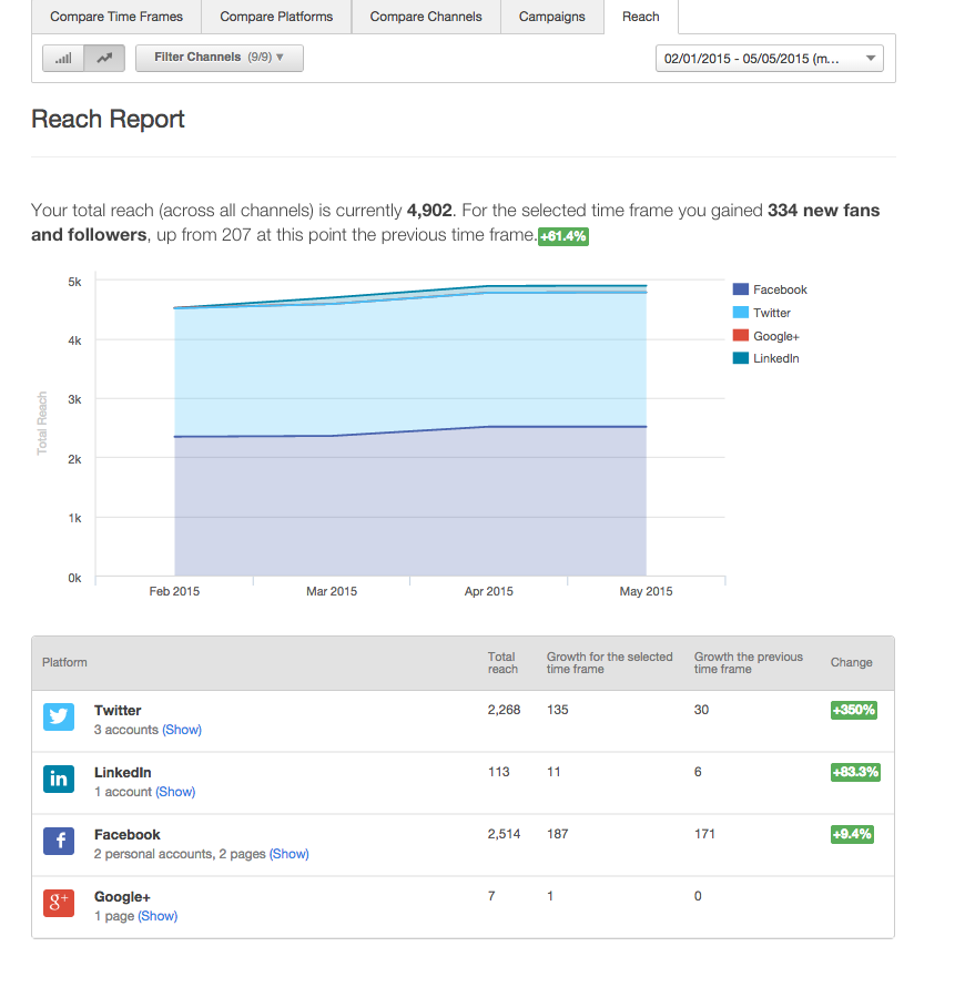 HubSpot Update: Verbesserter Reichweiten-Bericht für Social Media