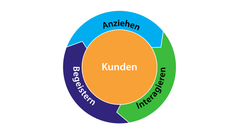 Sales Funnel vs. Flywheel: So funktioniert die Inbound Sales Methode