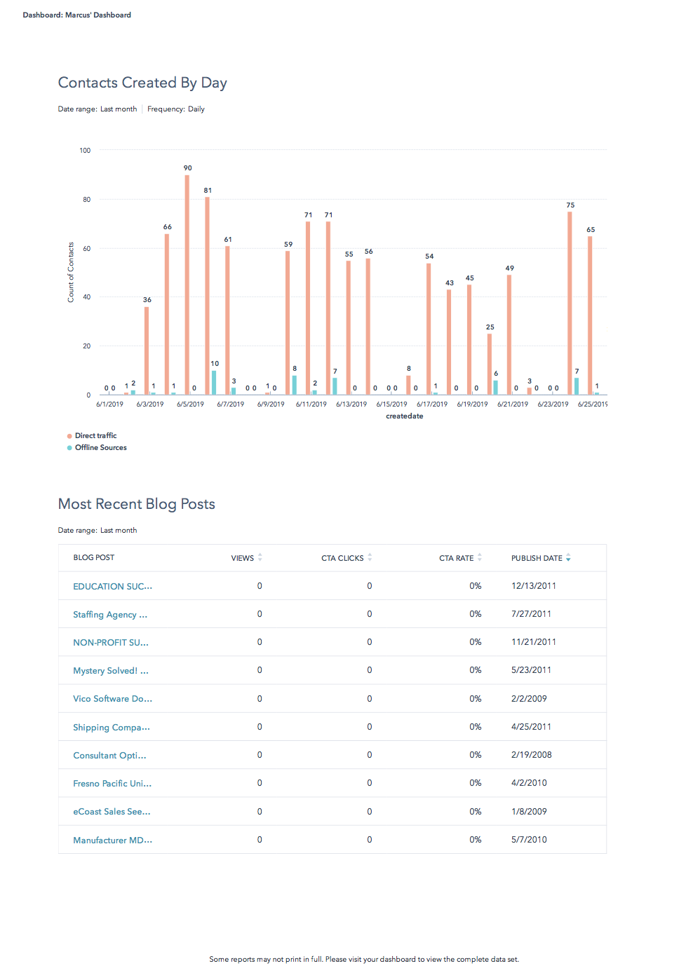 geteiltes Dashboard